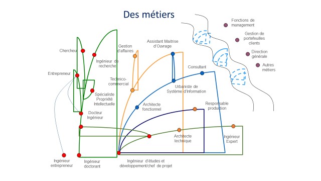 Métiers